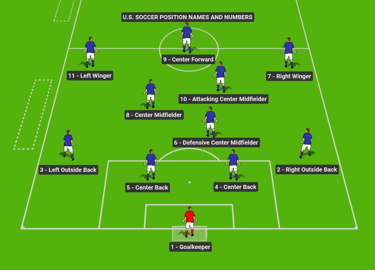 Understanding Soccer Positions